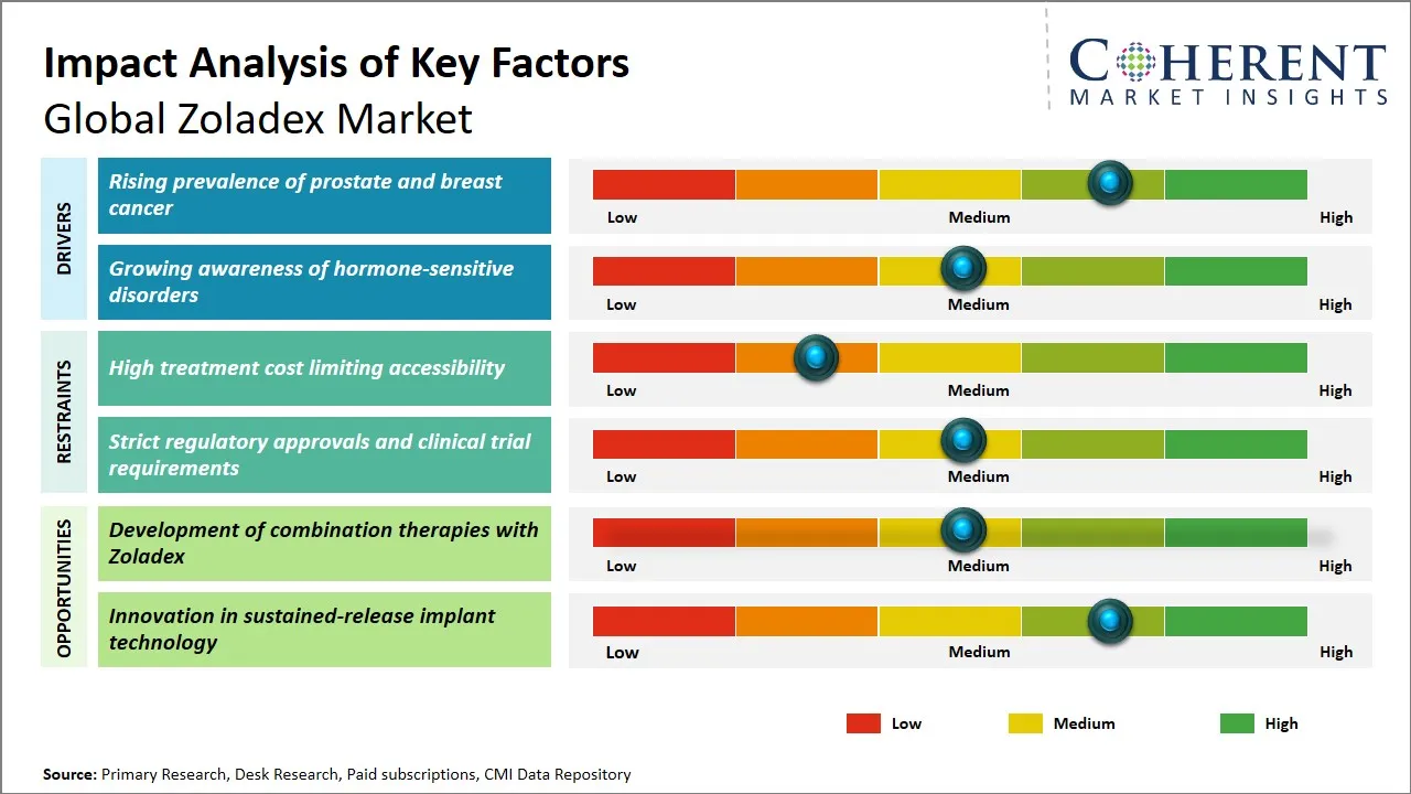 Zoladex Market Key Factors